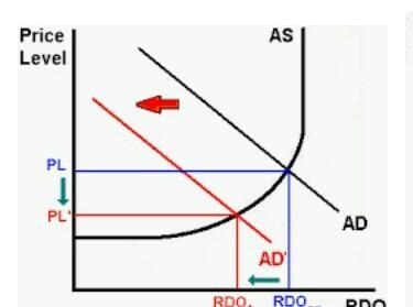 using a diagram, explain five(5) factors that shift the aggregate demand and aggregate-example-3