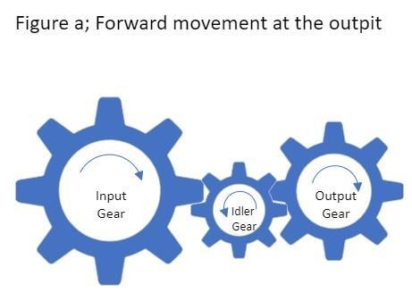 Suppose you have an input gear that always turns clockwise. Suppose you have an output-example-1