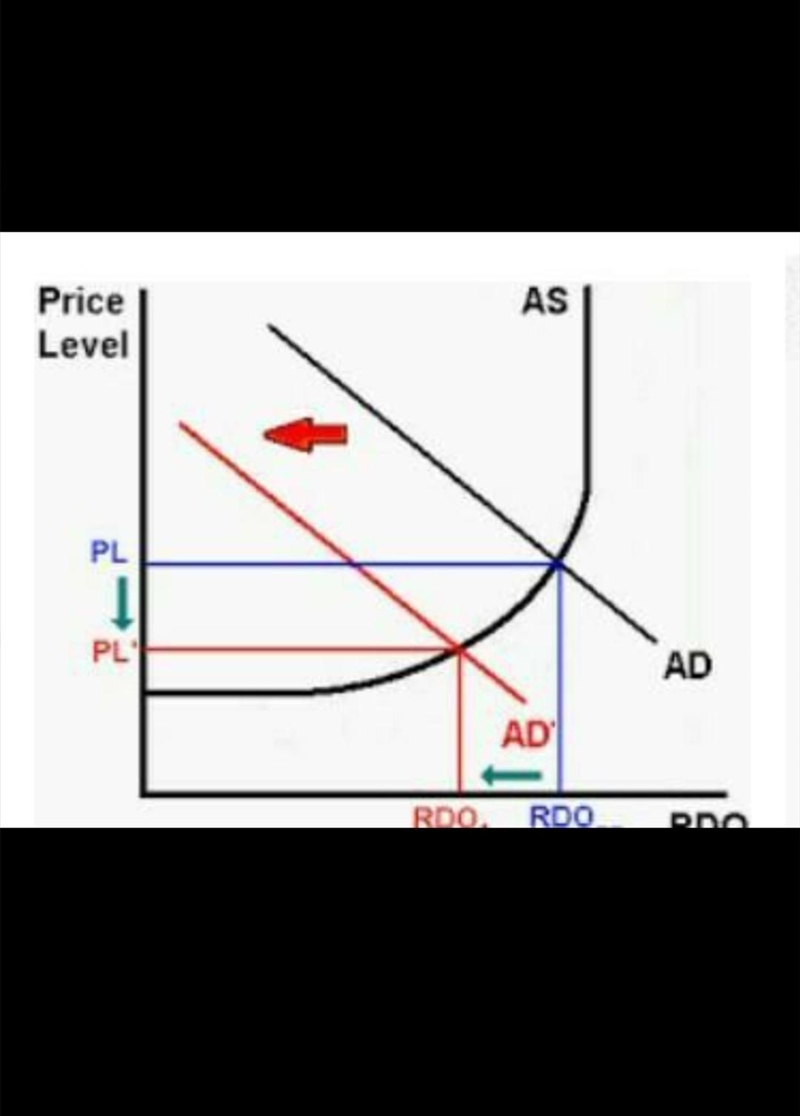 using a diagram, explain five(5) factors that shift the aggregate demand and aggregate-example-3