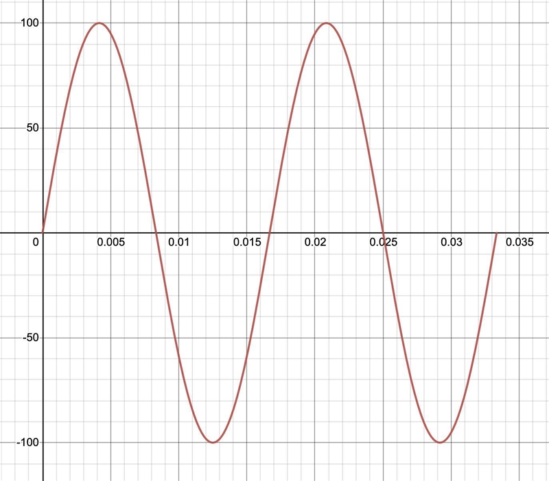 In the AC resistor circuit of Figure Q2.1, the voltage of the AC power source is U-example-1