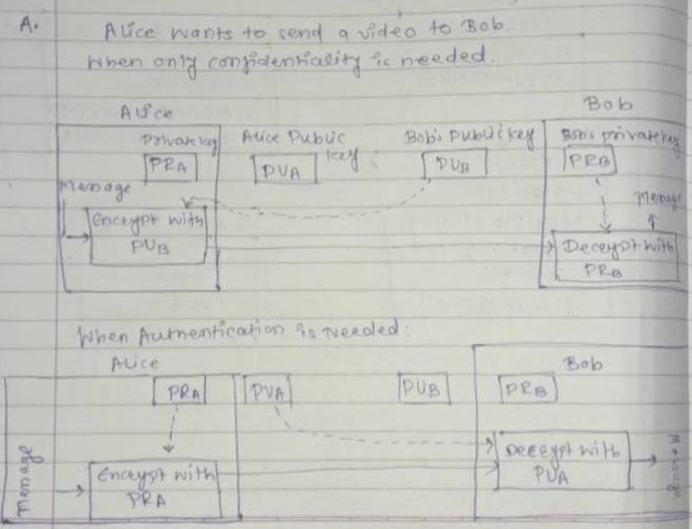 Alice and Bob both have RSA Public-Private key pairs: (PUA, PRA) and (PUB, PRB). They-example-1