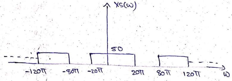 The input sin(20) is sampled at 20 ms intervals by using impulse train sampling: i-example-1