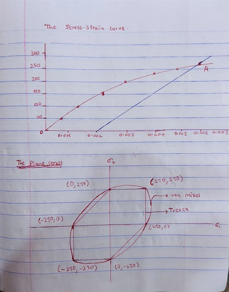 Construct the plane-stress yield envelopes in a principle stress space for both the-example-2