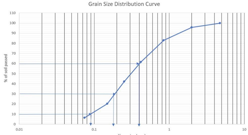 The following are the results of a sieve analysis. U.S. sieve no. Mass of soil retained-example-1