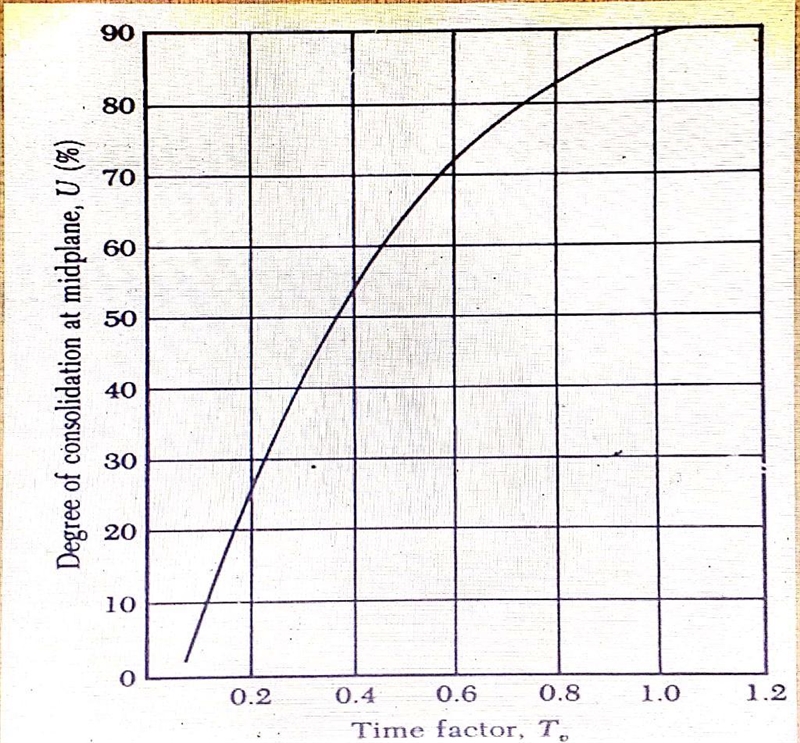 A 3.0 m thick singly drained normally consolidated clay layer has eo 5 0.89, Cc 5 0.46, and-example-1