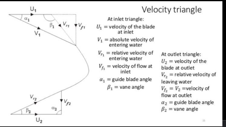 Inlet and outlet vane angle of turbine-example-1