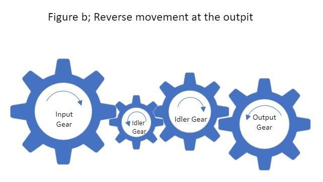 Suppose you have an input gear that always turns clockwise. Suppose you have an output-example-2