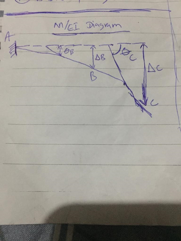 Determine the slopes and deflections at points B and C for the beam shown below by-example-2