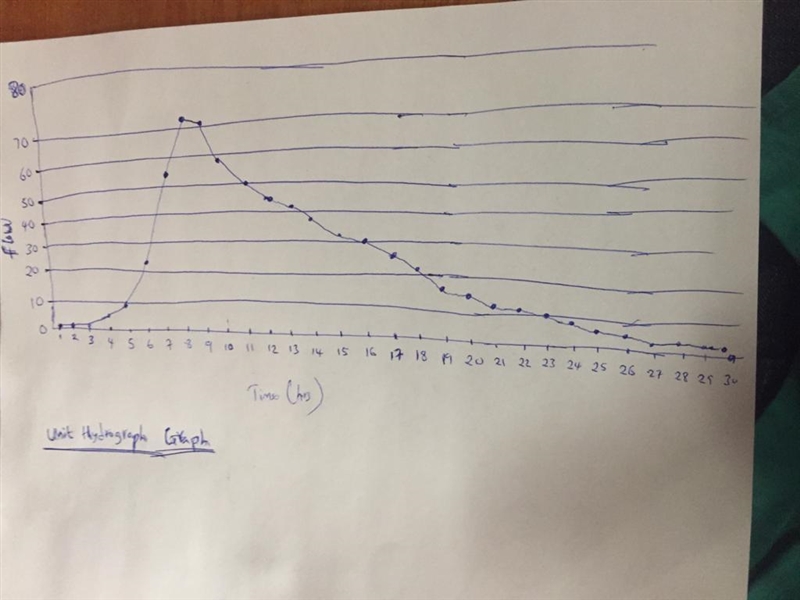 A storm with a duration of about 24 hours resultsin the following hydrograph at a-example-5