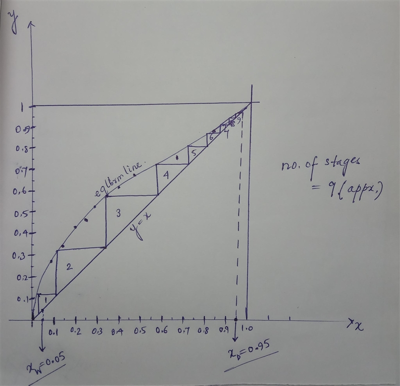 Find the minimum stages at total reflux for separating ethanol-acetone mixture to-example-1