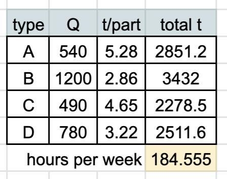 In a certain week, a production schedule for a certain department shows the following-example-1