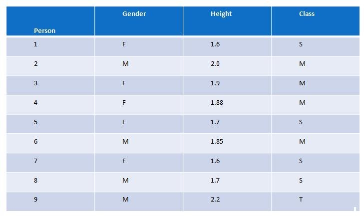 Consider the table: a) Build a decision tree for the training set given above. It-example-1