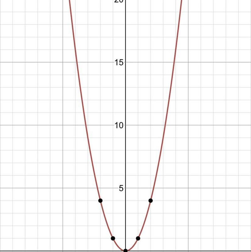 F(x) = x ^ 2 g(x) =(2,2)-example-1