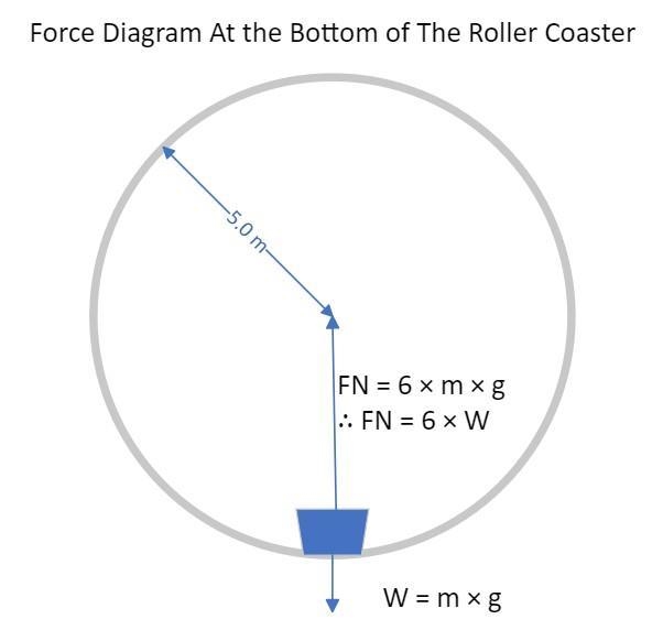 10) A roller coaster has a circular loop of radius 5.0 m. You go around at the minimum-example-1