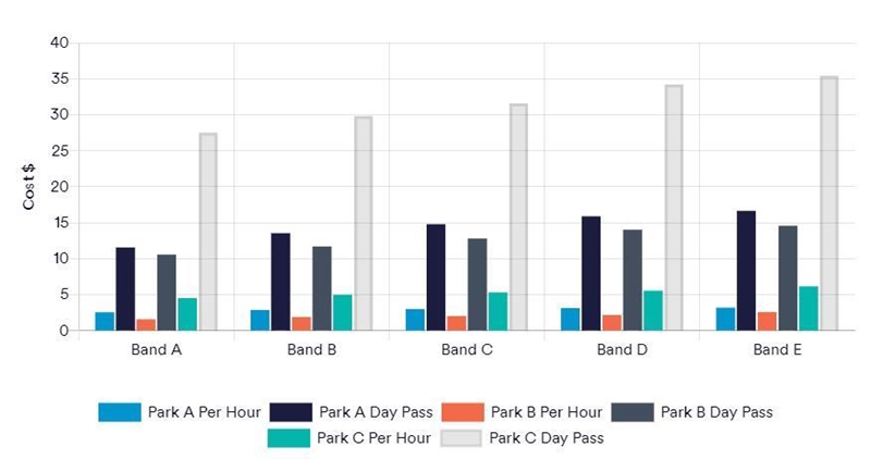 Which band has an average of $3.58 per hour of parking? A B C D-example-1