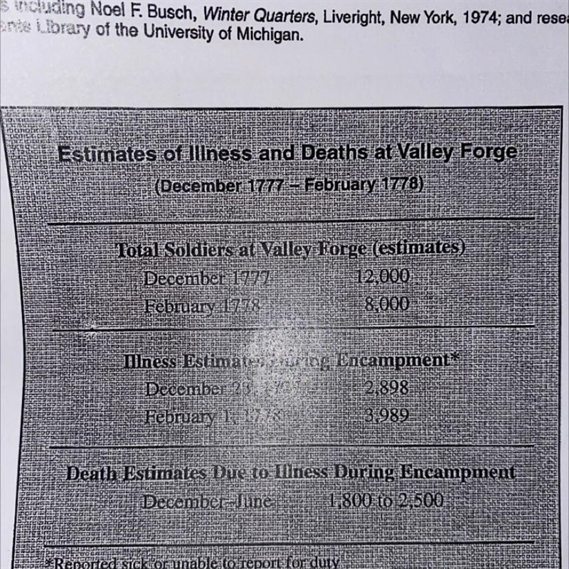 Valley forge: would you have quit? Question: how could this document be used to argue-example-1