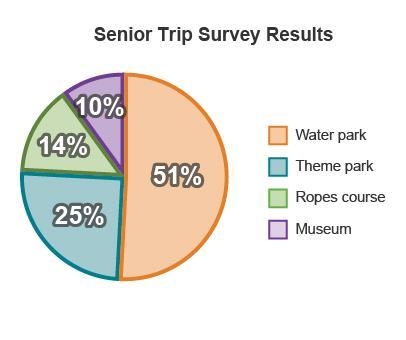 The senior class took a vote to see where to go for a class trip. The choices were-example-1