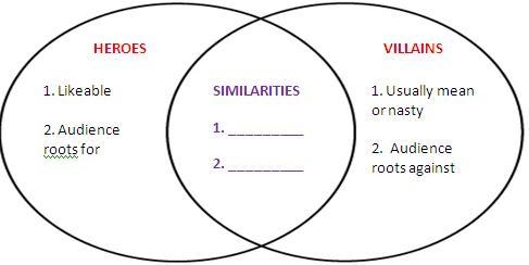 Fill in the middle section of the ven diagram above.-example-1