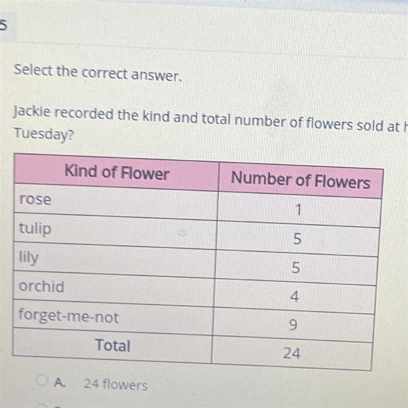 Jackie recorded the kind and total number of flowers sold at her flower shop last-example-1