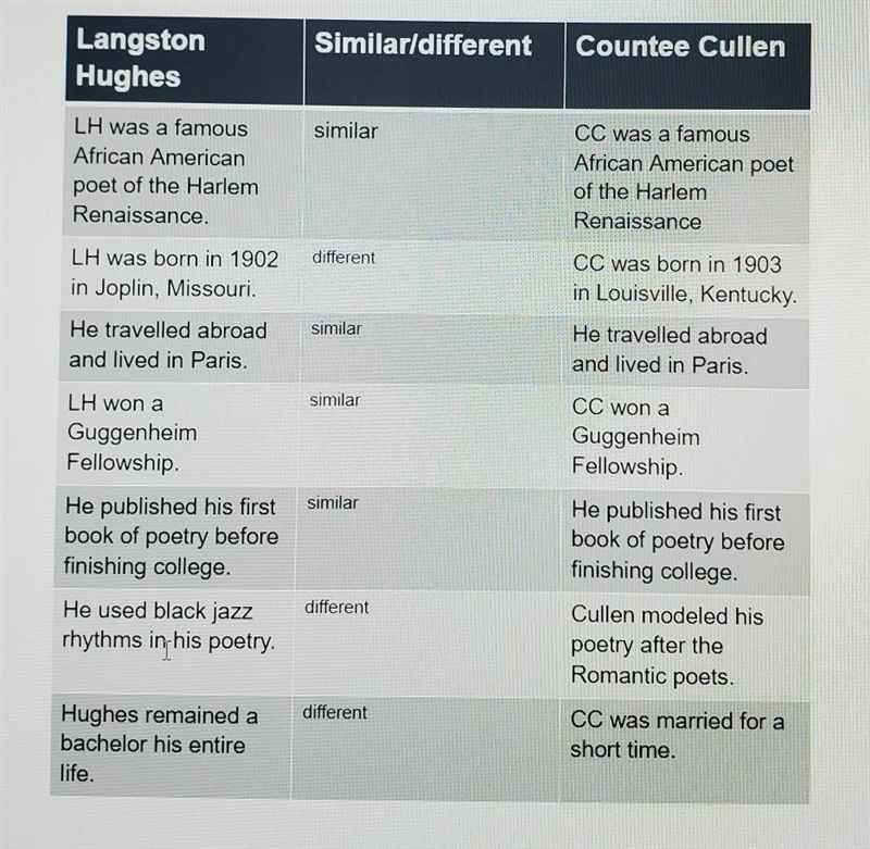 Write sentences that show how Langston Hughes and Countee Cullen are alike and how-example-1