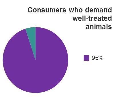 A pie graph that shows 95 percent of consumers demand well-treated animals. Which-example-1