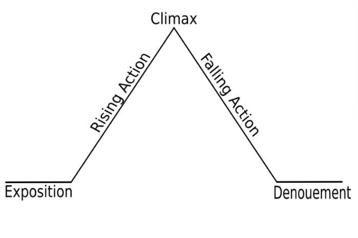 The suspense of a story usually reaches its peak during the-example-1