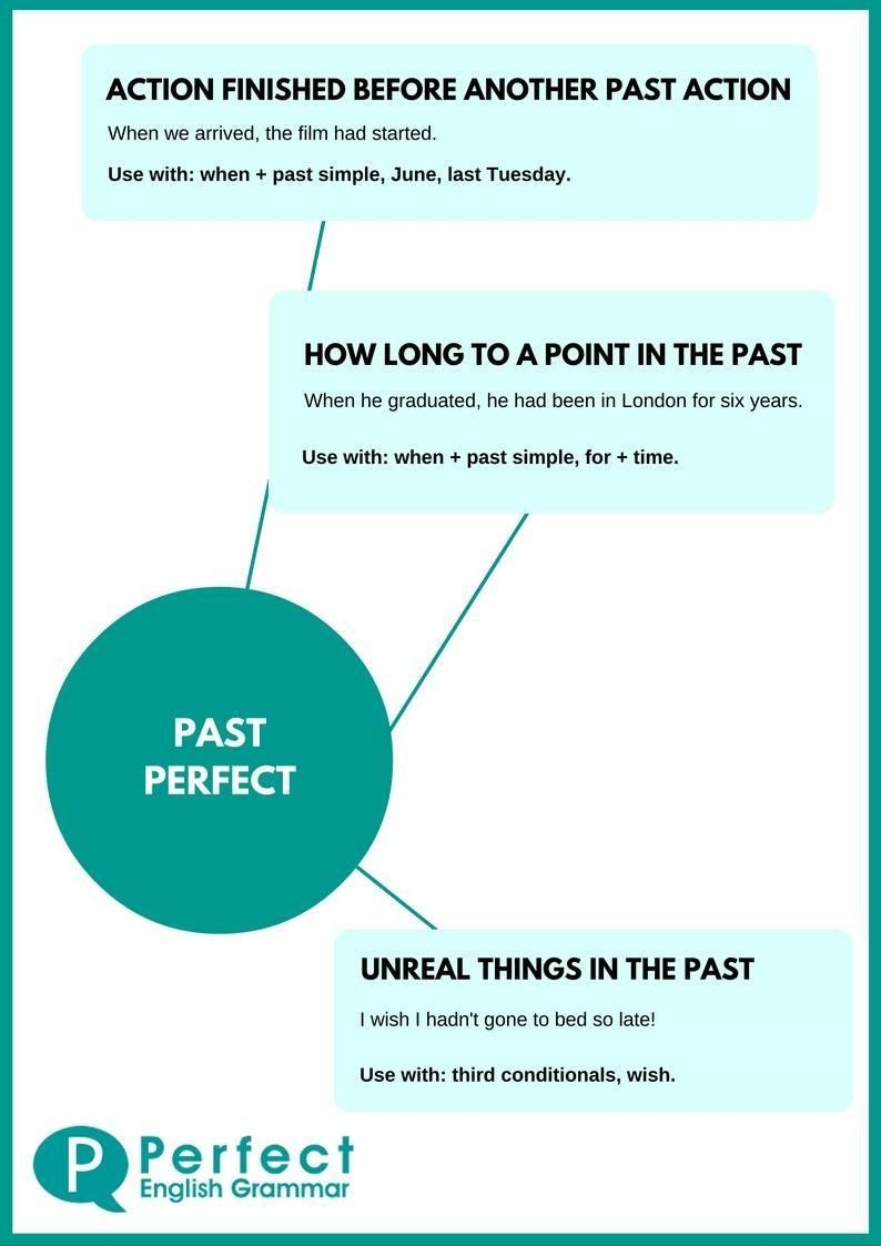 Now, let us try if you can identify the past and past perfect tense in the guven selection-example-1