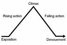 Identify : 1. Falling Action: 2. Resolution: 3. Climax: 4. Exposition: 5. Rising Action-example-1