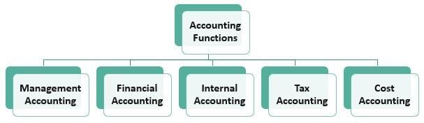 I want pdf about functions of Accounting ​ ?????-example-1