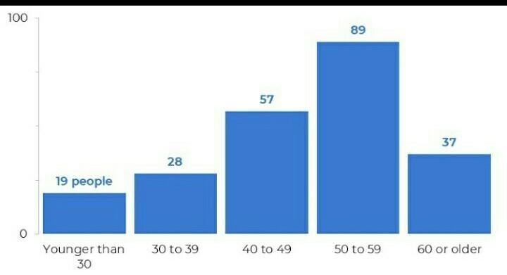 Describe columb vertical chart-example-1