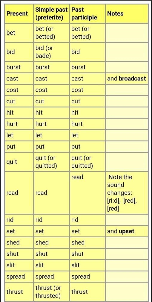 Why the forms of verb are same for cut and hurt ETC ?-example-1