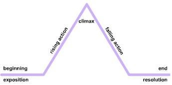 While the plot diagram may look like a pyramid, it works more like a... this is my-example-1