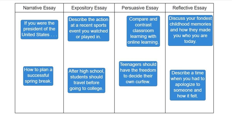 Drag each tile to the correct location. Match each prompt to the type of essay it-example-1