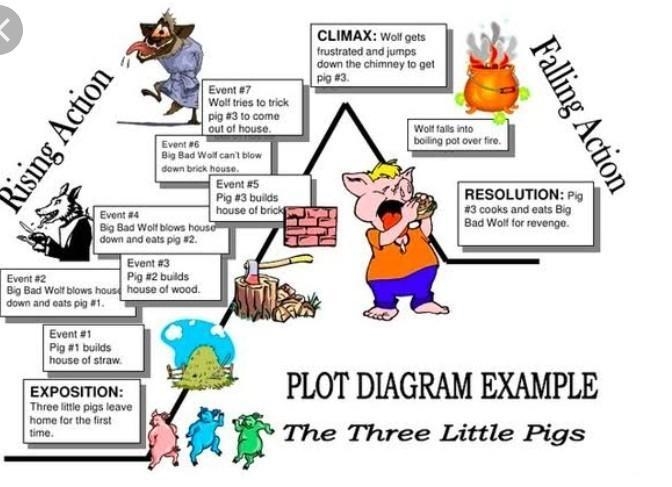 Can someone please write a short story using a plot map. I would really appreciate-example-1