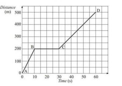 The graph shows the motion of a train first moving, then stopping, then traveling-example-1