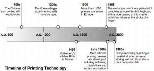 According to the timeline, who were the 1st people to experiment with movable type-example-1