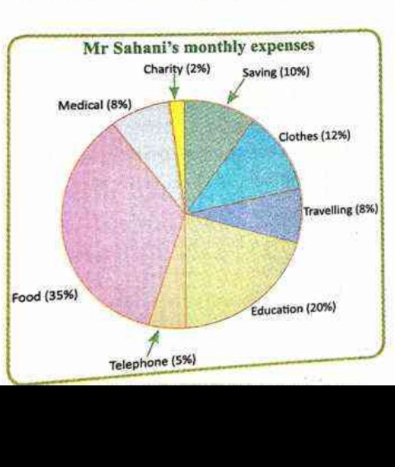 Describe above given pie-chart​-example-1