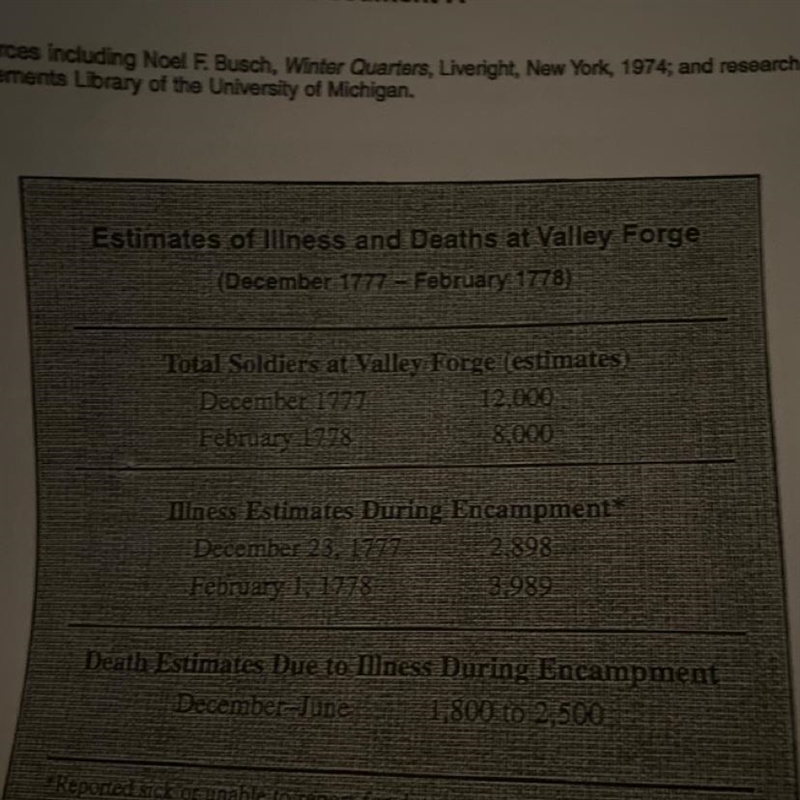 Valley forge: would do you have quit? Q: how could this document be used to argue-example-1