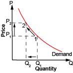 Which of the following statements explains what is occuring inthe graph? Group of-example-1