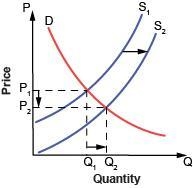 Which of the following statements explains what is occuring inthe graph? Group of-example-2