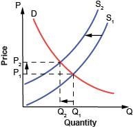 Which of the following statements explains what is occuring inthe graph? Group of-example-3