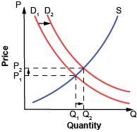 Which of the following statements explains what is occuring inthe graph? Group of-example-4