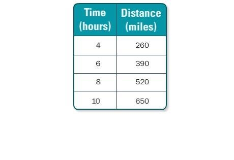 1. The rate of change is constant in each table. Find the rate of change. Explain-example-1