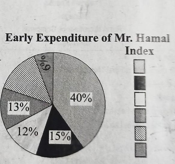 ,........... Interpet the following pie-chart Help me please From tomorrow my exam-example-1