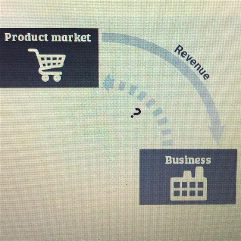 Which term best completes the diagram? A. Wages B. Goods and services C. Interest-example-1