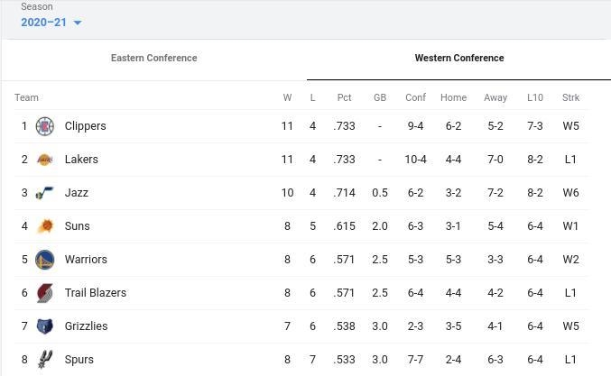 CLIPPERNATION!! They are above the Lakers in standings so HOW ABOUT 22 POINTS FOR-example-1