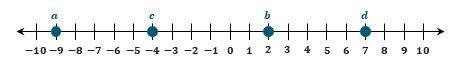 What is the opposite of the opposite number located at point c? a: -4 b: -1/4 c: 4 d-example-1