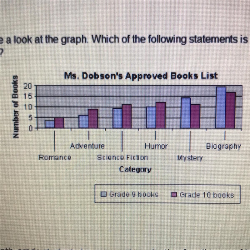 Take a look at the graph. Which of the following statements is true? A. Tenth-grade-example-1