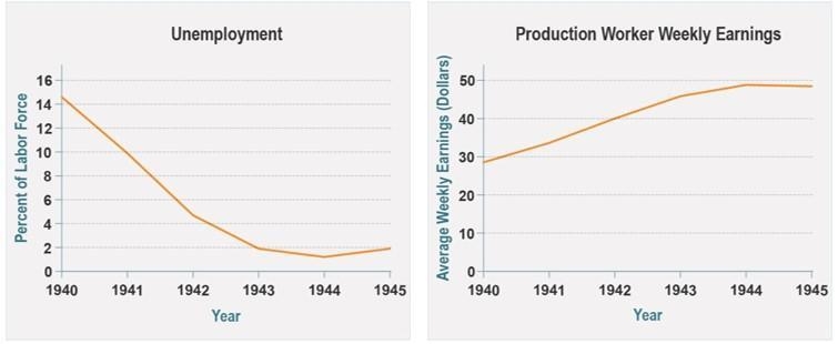 Examine the graphs of US unemployment rates and production worker weekly earnings-example-1