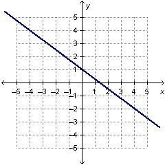 What is the slope of the line in the graph? -4/3 -3/4 3/4 4/3-example-1